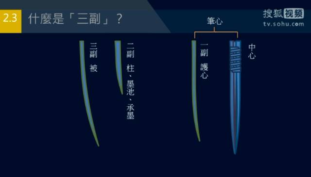 黄简老师制作的三副笔结构分解示意图