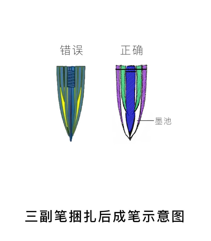 三副笔捆扎后成笔示意图
