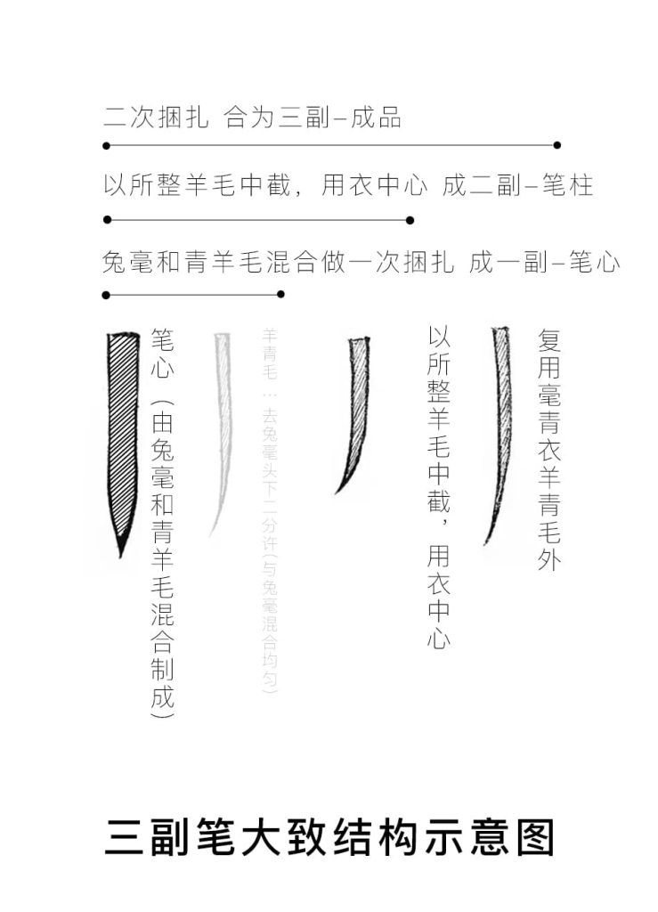 三副笔大致结构分解
